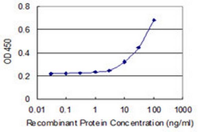 GPSM1 Antibody in ELISA (ELISA)