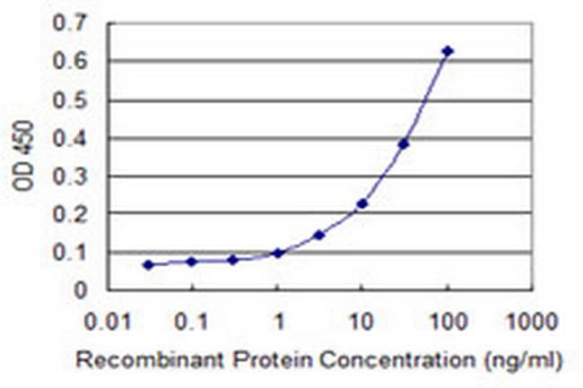 FBXL21 Antibody in ELISA (ELISA)