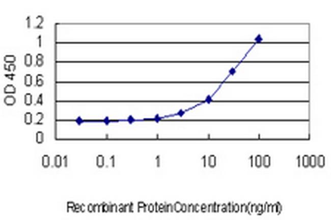 FBXL3 Antibody in ELISA (ELISA)