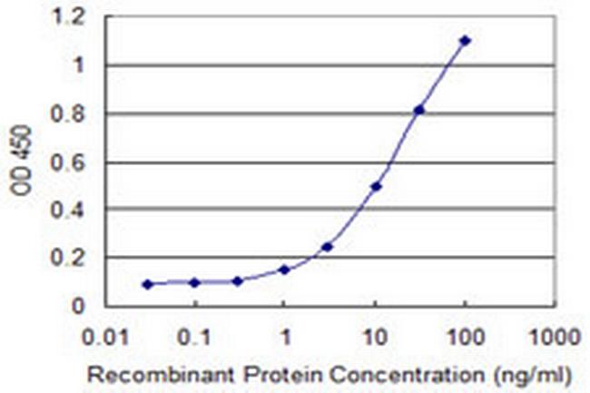 PLDN Antibody in ELISA (ELISA)