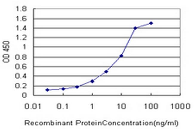 FBXO8 Antibody in ELISA (ELISA)