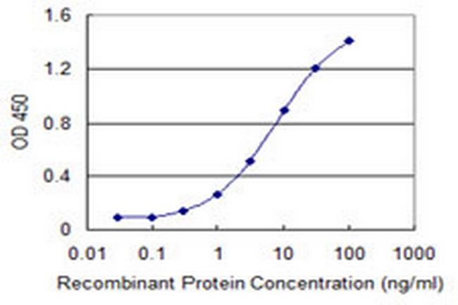 TINF2 Antibody in ELISA (ELISA)