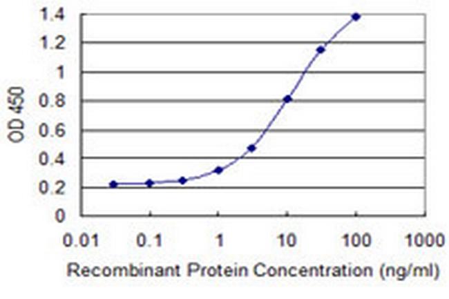 CKAP2 Antibody in ELISA (ELISA)