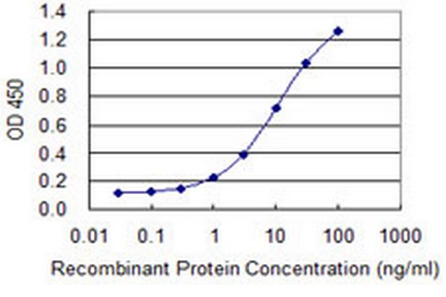 EML4 Antibody in ELISA (ELISA)
