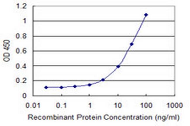 MYLIP Antibody in ELISA (ELISA)