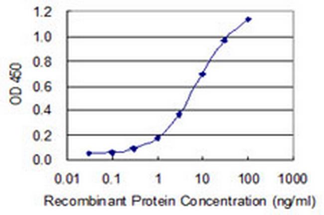 ZDHHC8 Antibody in ELISA (ELISA)