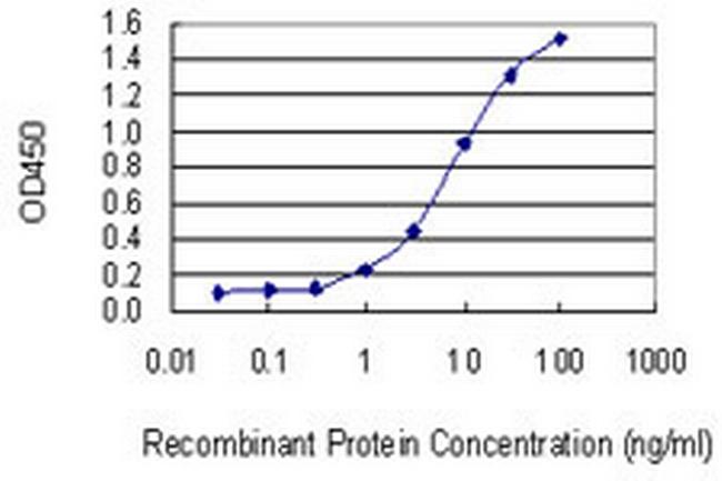 NME7 Antibody in ELISA (ELISA)