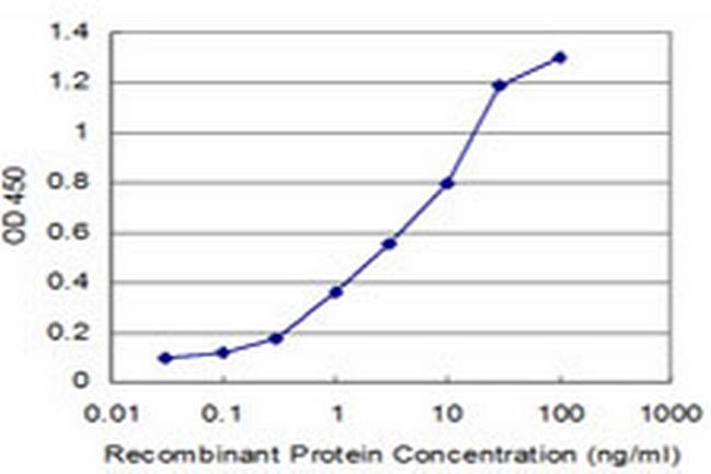 NEUROG3 Antibody in ELISA (ELISA)