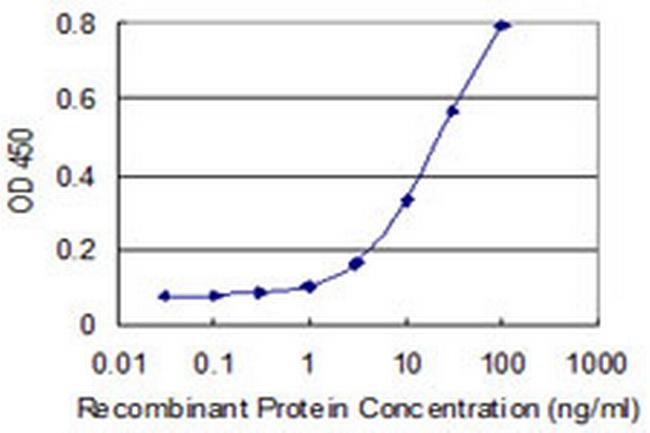 SPOCK3 Antibody in ELISA (ELISA)