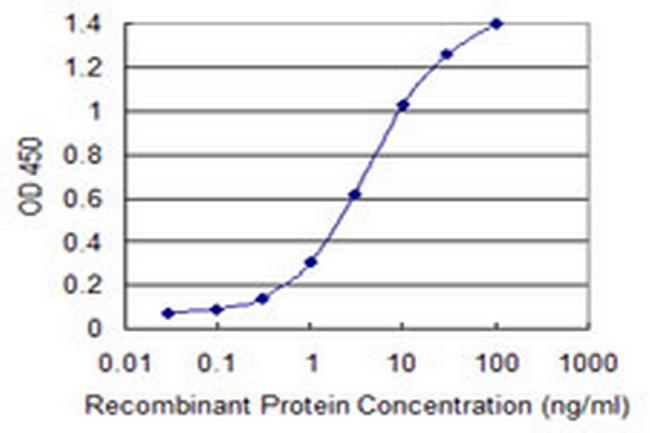 TRIM17 Antibody in ELISA (ELISA)