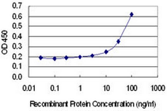 MYO15A Antibody in ELISA (ELISA)