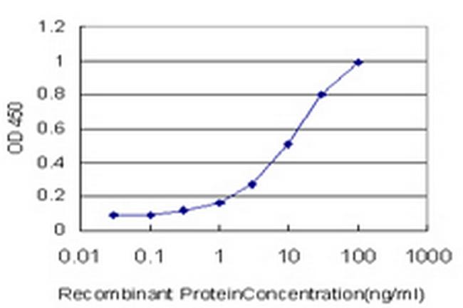 PHF21A Antibody in ELISA (ELISA)