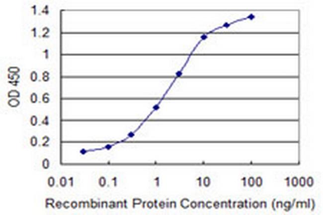 ERAF Antibody in ELISA (ELISA)