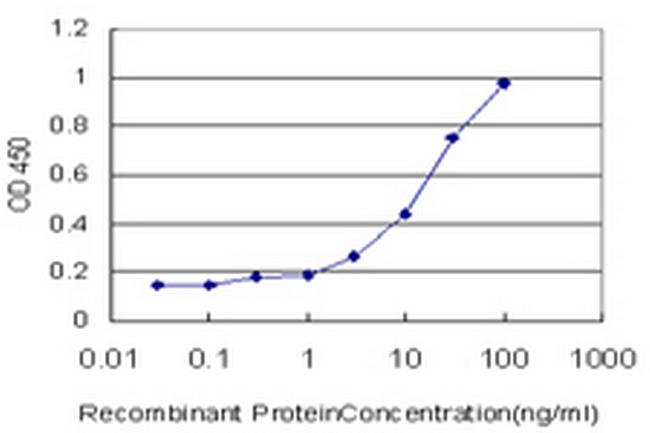 TAOK3 Antibody in ELISA (ELISA)