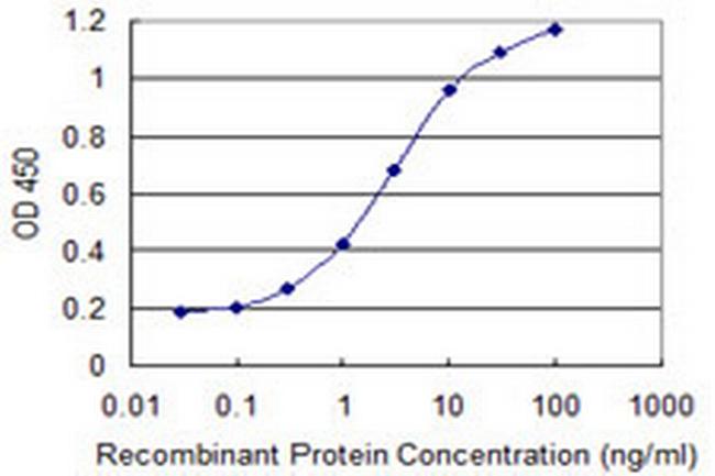 PHF7 Antibody in ELISA (ELISA)