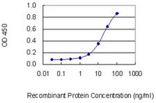 ASB2 Antibody in ELISA (ELISA)