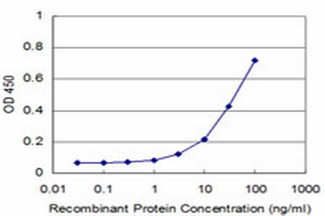 GHRL Antibody in ELISA (ELISA)