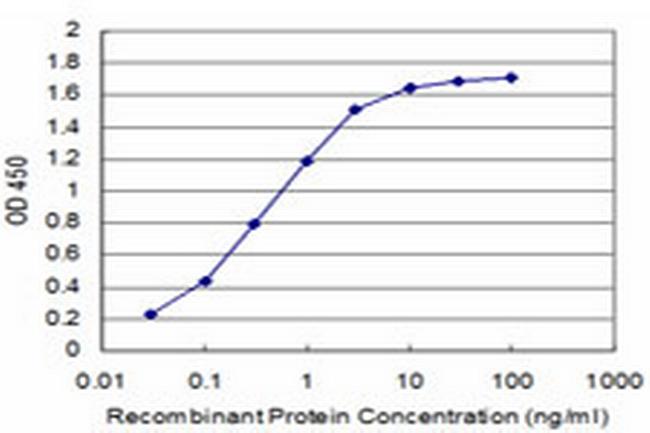 KCNK10 Antibody in ELISA (ELISA)