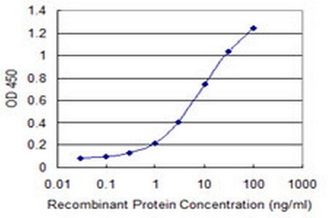 UGT1A10 Antibody in ELISA (ELISA)