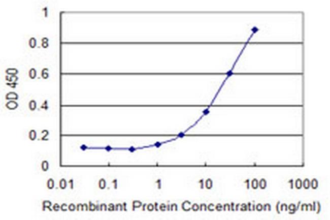 MARCH5 Antibody in ELISA (ELISA)