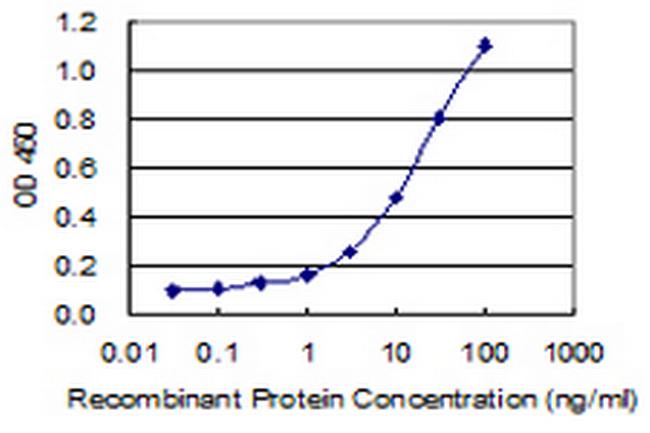 CNTLN Antibody in ELISA (ELISA)