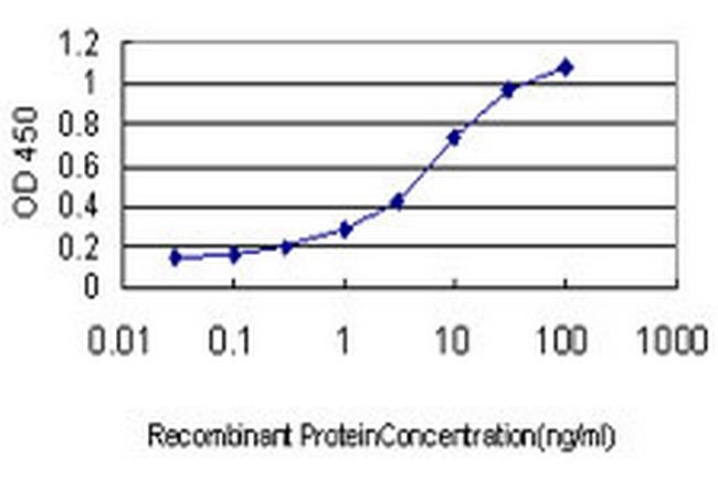RNF125 Antibody in ELISA (ELISA)