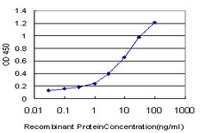 TRIM68 Antibody in ELISA (ELISA)