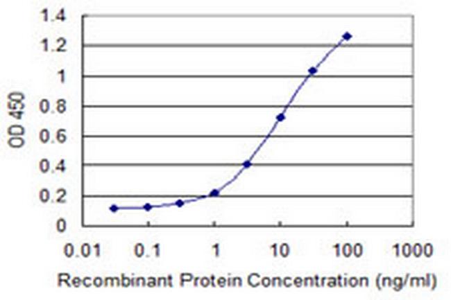 MSL2 Antibody in ELISA (ELISA)