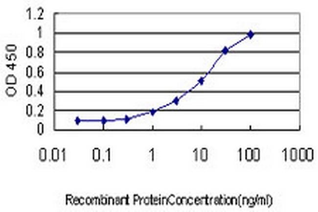 PSENEN Antibody in ELISA (ELISA)