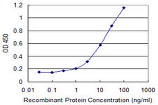 APOM Antibody in ELISA (ELISA)