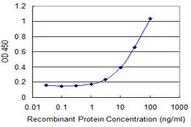 APOM Antibody in ELISA (ELISA)