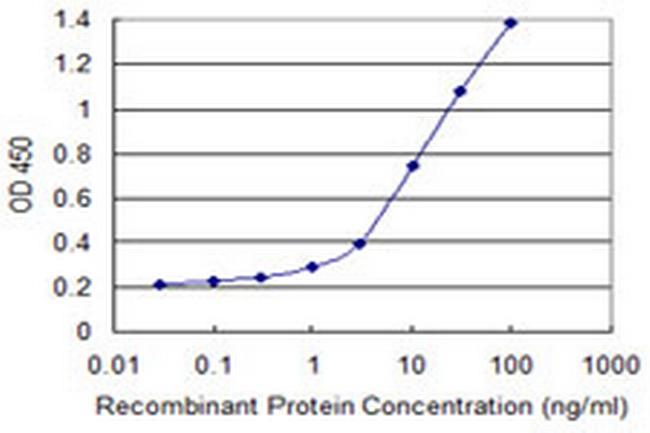 APOM Antibody in ELISA (ELISA)