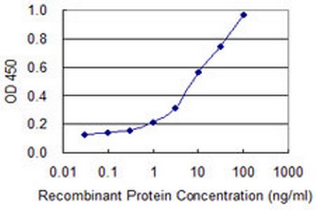 APOM Antibody in ELISA (ELISA)