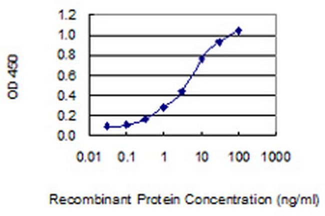 PCDHA11 Antibody in ELISA (ELISA)