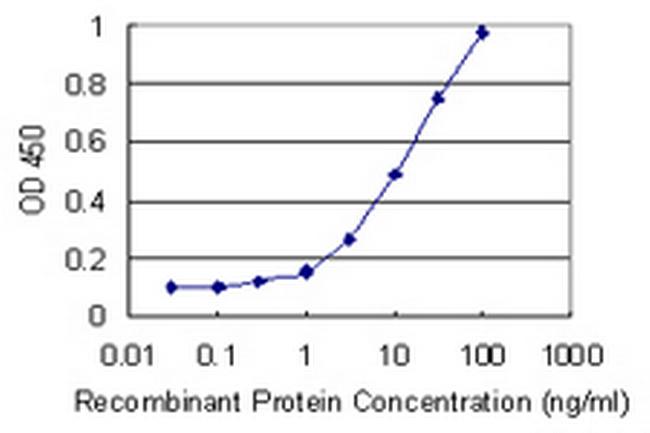 GKN1 Antibody in ELISA (ELISA)