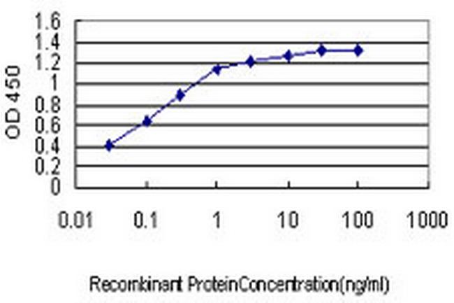 JPH1 Antibody in ELISA (ELISA)