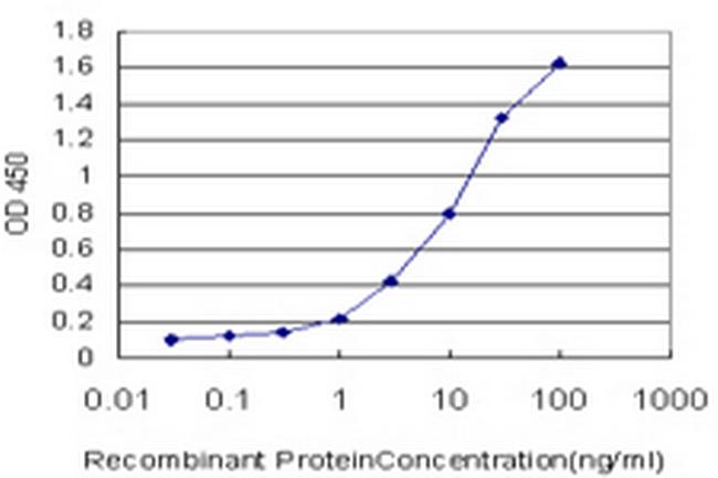 MCCC1 Antibody in ELISA (ELISA)