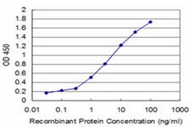 TRIM49 Antibody in ELISA (ELISA)