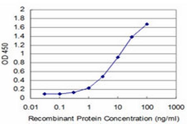 TRIM49 Antibody in ELISA (ELISA)