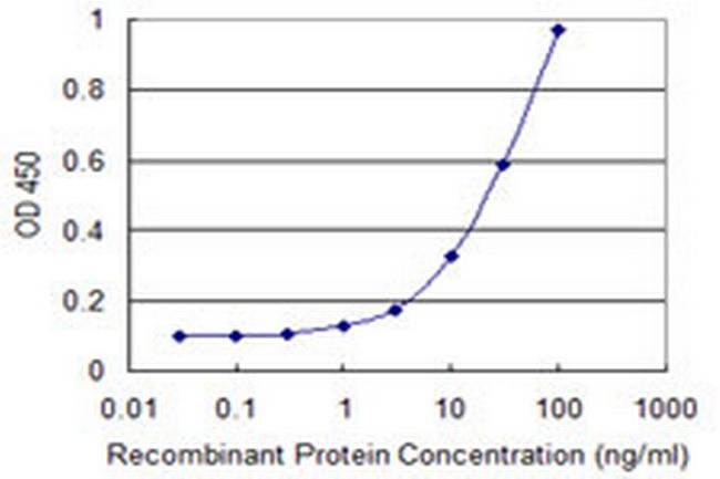 CD248 Antibody in ELISA (ELISA)