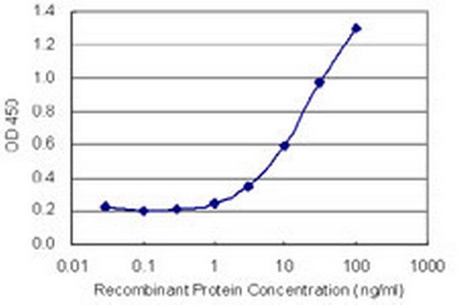 MICAL3 Antibody in ELISA (ELISA)