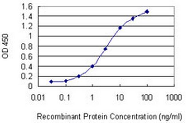 CPNE5 Antibody in ELISA (ELISA)