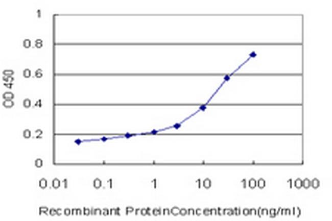 GRHL3 Antibody in ELISA (ELISA)