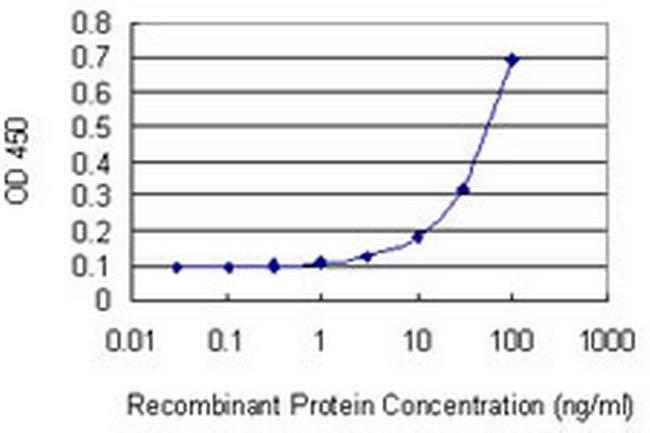 UBE2O Antibody in ELISA (ELISA)