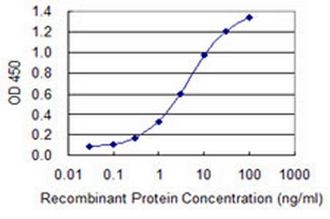 CIDEC Antibody in ELISA (ELISA)