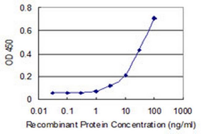 NOC3L Antibody in ELISA (ELISA)