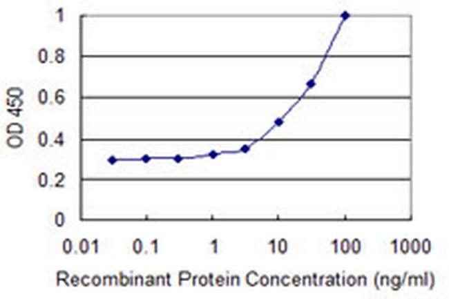 FTS Antibody in ELISA (ELISA)