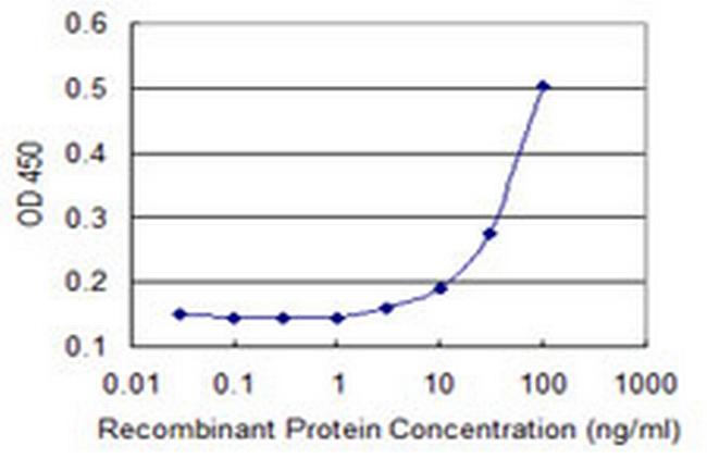 MOSPD3 Antibody in ELISA (ELISA)