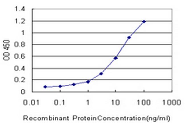 DEPDC6 Antibody in ELISA (ELISA)