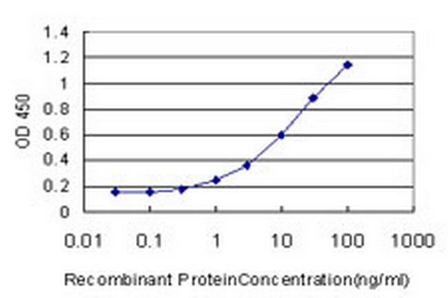 PCDH20 Antibody in ELISA (ELISA)